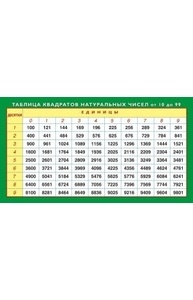 Шпаргалка "Таблица квадратов натуральных чисел/Тригонометрические формулы"